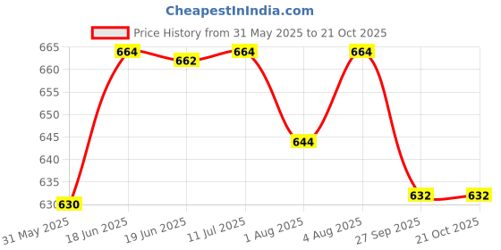flipkart.com im baby Big Multi Compartment Animal Printed Diaper Bag Mother Bag Dipper Bag, Mother Bag,Multi Use Bag im baby Price History Graph from 31 May 2025 to 21 Oct 2025