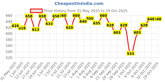 flipkart.com rising star Big Multi Compartment Animal Printed Dipper Bag, Mother Bag,Multi Use Bag rising star Price History Graph from 31 May 2025 to 19 Oct 2025