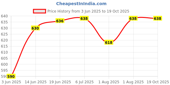 flipkart.com rising star Big Multi Compartment Animal Printed Dipper Bag, Mother Bag,Multi Use Bag rising star Price History Graph from 3 Jun 2025 to 19 Oct 2025