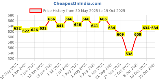 flipkart.com rising star Big Multi Compartment Animal Printed Dipper Bag, Mother Bag,Multi Use Bag rising star Price History Graph from 30 May 2025 to 19 Oct 2025