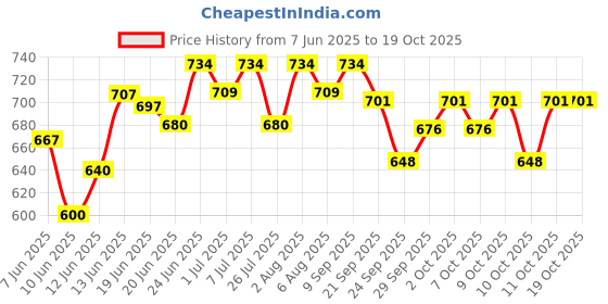 flipkart.com rising star Big Multi Compartment Animal Printed Dipper Bag, Mother Bag,Multi Use Bag rising star Price History Graph from 7 Jun 2025 to 19 Oct 2025