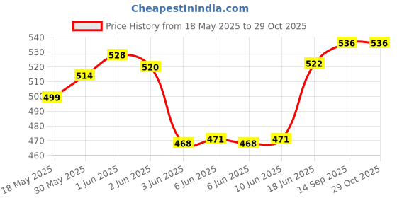flipkart.com mm toys Big Musical Toy Gun For Kids | Flashing Lights, Sound & Vibration For 3 4 5 Year mm toys Price History Graph from 18 May 2025 to 29 Oct 2025