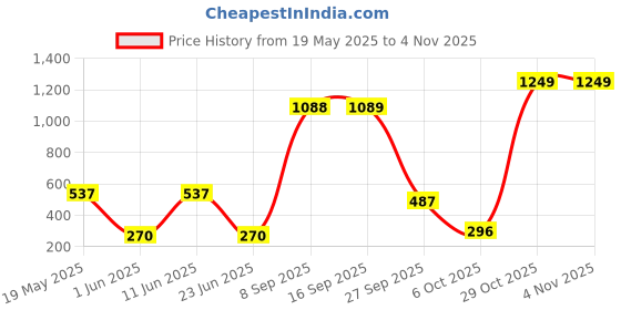 flipkart.com tector Big My School Playing Tent House tector Price History Graph from 19 May 2025 to 2 Nov 2025