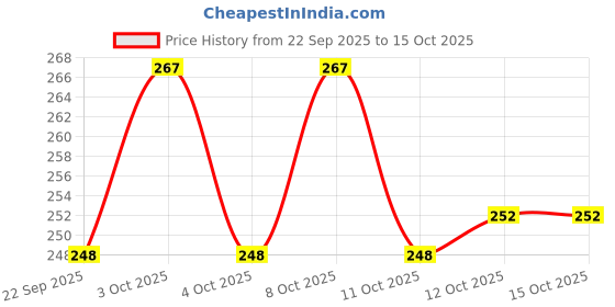 flipkart.com anany Big Non-Woven Storage Box Wardrobe Closet Organizer Foldable Stackable Basket Under Bed Storage anany Price History Graph from 22 Sep 2025 to 15 Oct 2025