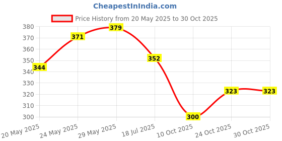 flipkart.com cuddlenest Big Octopus soft Plushie toy for every mood, Happy, Sad ,& Angry | Premium - 35 cm cuddlenest Price History Graph from 20 May 2025 to 28 Oct 2025