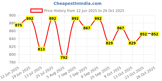 flipkart.com ikonic professional Big Paddle Brush Supremo ikonic professional Price History Graph from 12 Jun 2025 to 25 Oct 2025