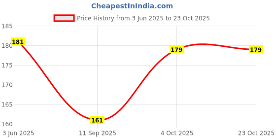 flipkart.com panachee Big Pearls Temple Chain Jewellery Gold Coated Multilayer Beads Alloy Jhumki Earring panachee Price History Graph from 3 Jun 2025 to 23 Oct 2025