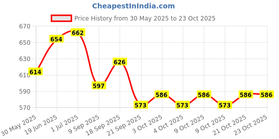 flipkart.com melody's Big Periscope with Kaleidoscope Combo Pack 1 Set. melody's Price History Graph from 30 May 2025 to 22 Oct 2025