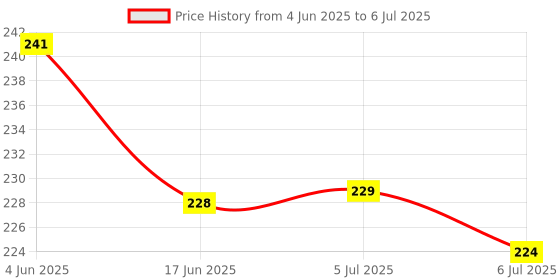 flipkart.com fayme international Big Pop Game Fidget Toys, Rainbow Chess Board Push Bubble Popper Fidget Sensory Toys for Parent-Child Time, Interactive Jumbo Stress Relief Fidget Toy fayme international Price History Graph from 4 Jun 2025 to 6 Jul 2025
