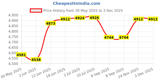 flipkart.com intelligent Big Portable (IND*21) Swimming Pool Family Lounge With Pump Inflatable Swimming Pool intelligent Price History Graph from 30 May 2025 to 2 Dec 2025