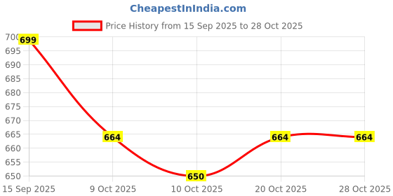 flipkart.com muscle elite fitness Big Pump pre workout supplement Highlight Energy Increased muscle Mango sipper Energy Drink muscle elite fitness Price History Graph from 15 Sep 2025 to 27 Oct 2025