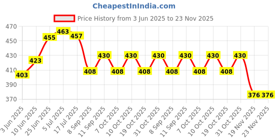 flipkart.com gnexin Big rat Trap 32cm Cage Catch and Release Humane Mouse Traps Snap Trap gnexin Price History Graph from 3 Jun 2025 to 23 Nov 2025