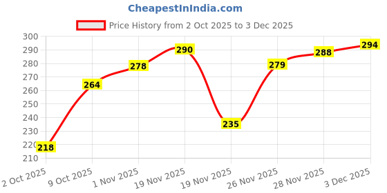 flipkart.com mgnestra BIG RAT TRAP APPLY IN HOME TO CATCH BIG TO BIG RAT Live Trap mgnestra Price History Graph from 2 Oct 2025 to 3 Dec 2025