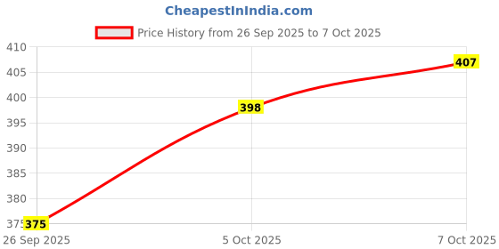flipkart.com lyrovo Big Rat Trap cage for Mouse Snap Trap lyrovo Price History Graph from 26 Sep 2025 to 7 Oct 2025