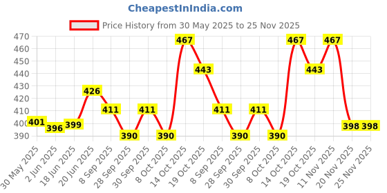 flipkart.com wengonvila Big Rat Trap Cage Keep Away Rats Large 32cm Humane Mouse Traps Transparent Live Trap wengonvila Price History Graph from 30 May 2025 to 24 Nov 2025