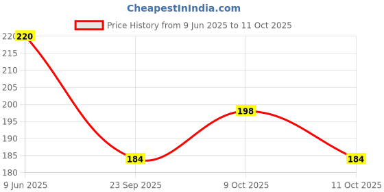 flipkart.com mallexo BIG Realistic Rubber Crocodile Toy with Chu-Chu Sound Action Figure Toys mallexo Price History Graph from 9 Jun 2025 to 9 Oct 2025