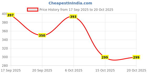 flipkart.com jonty's castle Big Remote Control Helicopter Toy Full steel Body with Remote and charging cable jonty's castle Price History Graph from 17 Sep 2025 to 20 Oct 2025