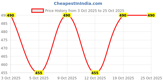 flipkart.com hrenterprise Big Remote Control Stunt Car | 360° Rotation with Multicolour Lights and Music hrenterprise Price History Graph from 3 Oct 2025 to 24 Oct 2025