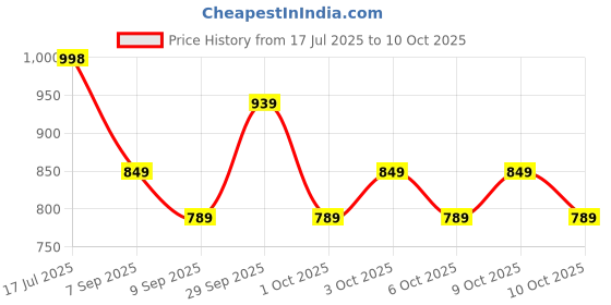 flipkart.com aavkar creation Big Rock Crawler Car 4x4 for Boys&Girls With Smoke & Fully Remote Control aavkar creation Price History Graph from 17 Jul 2025 to 10 Oct 2025