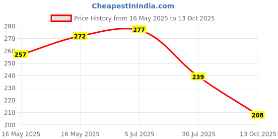 flipkart.com om collections Big Rose Artificial flower Multicolor Rose Artificial Flowerwith Pot om collections Price History Graph from 16 May 2025 to 13 Oct 2025