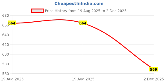 flipkart.com big royal Formal Pink Clutch big royal Price History Graph from 19 Aug 2025 to 2 Dec 2025