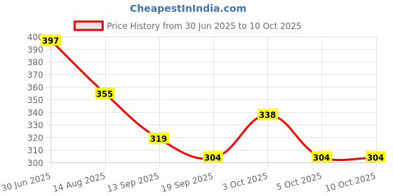 flipkart.com big royal Formal RedClutch big royal Price History Graph from 30 Jun 2025 to 9 Oct 2025