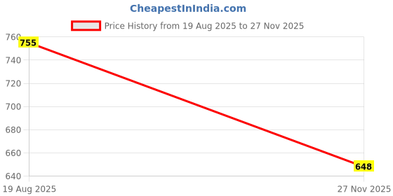 flipkart.com big royal Formal Yellow Clutch big royal Price History Graph from 19 Aug 2025 to 27 Nov 2025