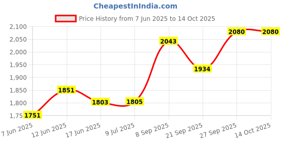 flipkart.com savanshree Big Sale 30 Activities and Games Fun Laptop Toys Notebook savanshree Price History Graph from 7 Jun 2025 to 14 Oct 2025