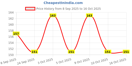 flipkart.com vikurajas Big Seamripper Needle Threader Trimmer Small seamripper combo pack Seam Ripper vikurajas Price History Graph from 8 Sep 2025 to 16 Oct 2025