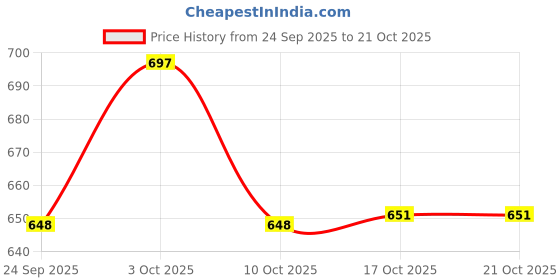 flipkart.com volcraft Big Serving Tray volcraft Price History Graph from 24 Sep 2025 to 21 Oct 2025