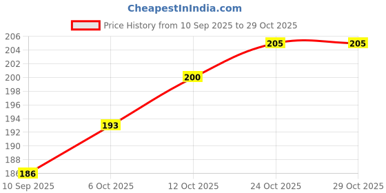 flipkart.com jb creations Big Shiva Home Decor Painting Digital Reprint 18 inch x 30 inch Painting jb creations Price History Graph from 10 Sep 2025 to 29 Oct 2025