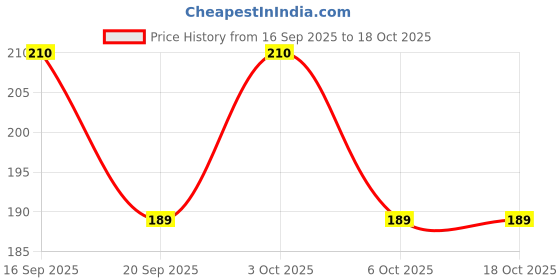 flipkart.com Big Shot 22MM Brown SILICON 22SS 22 mm Silicone Watch Strap Price History Graph from 16 Sep 2025 to 18 Oct 2025