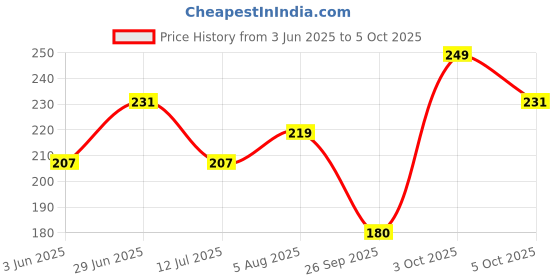 flipkart.com oscar Big Shot Deodorant Jazz Club, Privee & Eros (150ml each) Deodorant Spray-For Men oscar Price History Graph from 3 Jun 2025 to 5 Oct 2025
