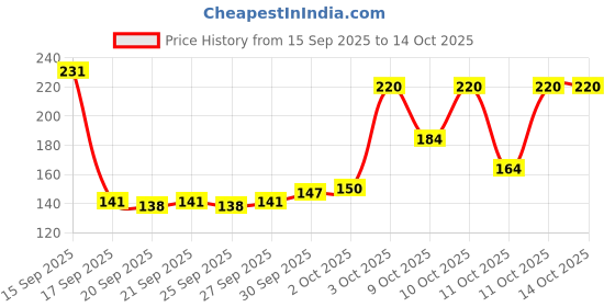 flipkart.com oscar Big Shot Red & Eros Body Spray Combo Pack of 2 Deodorant Spray - For Men oscar Price History Graph from 15 Sep 2025 to 14 Oct 2025