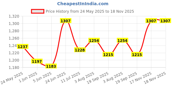 flipkart.com fanseekart Big Size 1:18 Monster Truck 8 wheels Remote Control Car 4WD rock Crawler_FF6 fanseekart Price History Graph from 24 May 2025 to 17 Nov 2025