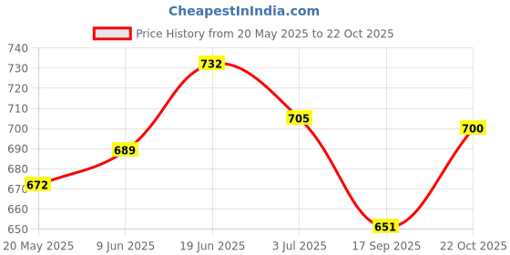 flipkart.com dapemporium Big Size 1200 ML Glass Serving Bowl with Lid Oven Microwave Safe Casserole Cook and Serve Casserole dapemporium Price History Graph from 20 May 2025 to 22 Oct 2025