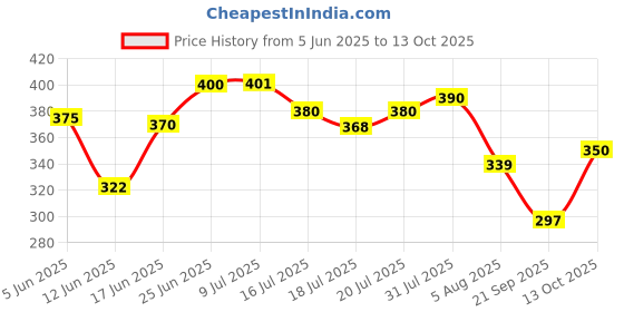 flipkart.com gomzy Big Size 24 Shades Twistable Crayons Rolling Wax Color Pens for Drawing Art Work gomzy Price History Graph from 5 Jun 2025 to 13 Oct 2025