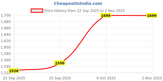 flipkart.com totsywotsy Big Size 7 Ft Teddy Bear Soft Toy Pink Valentine Gift for Girlfriend - 213 cm totsywotsy Price History Graph from 22 Sep 2025 to 1 Nov 2025