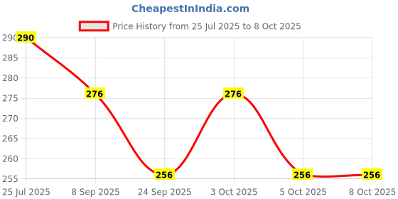 flipkart.com hi-hope Big Size 8-Ribs Umbrella | Auto Open And Close Umbrella for Men, Woman & Child Umbrella hi-hope Price History Graph from 25 Jul 2025 to 8 Oct 2025