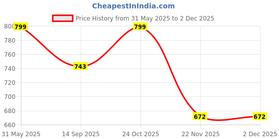 flipkart.com barodian's Big Size Alphabet hopscotch Play met for Kids and Family 10 mm Yoga Mat barodian's Price History Graph from 31 May 2025 to 2 Dec 2025