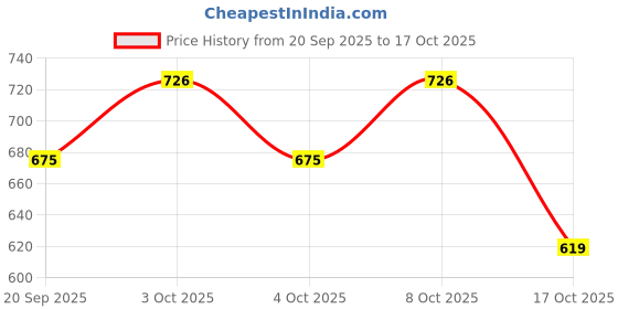 flipkart.com aalok enterprise Big Size Auto Open Golf Umbrella, Rain and Wind Resistant, UV Protection Umbrella aalok enterprise Price History Graph from 20 Sep 2025 to 17 Oct 2025