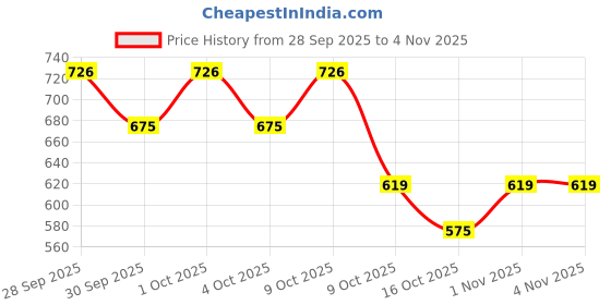 flipkart.com aalok enterprise Big Size Auto Open Golf Umbrella, Rain and Wind Resistant, UV Protection Umbrella aalok enterprise Price History Graph from 28 Sep 2025 to 1 Nov 2025