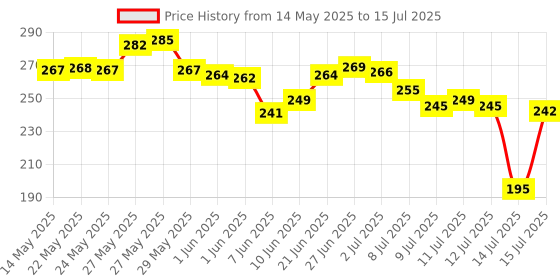 flipkart.com attilio Big Size Automatic Open and Close Umbrella For Rain & UV Protection Umbrella attilio Price History Graph from 14 May 2025 to 15 Jul 2025