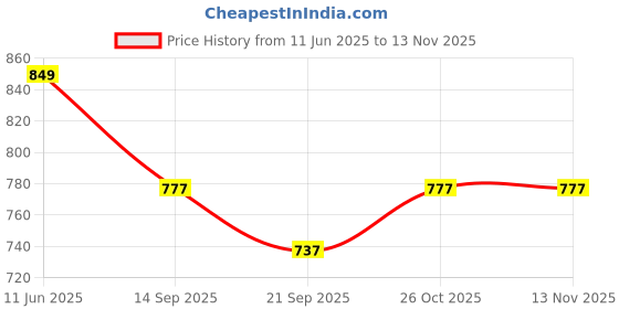flipkart.com provogue Big Size Available Lace Up For Men provogue Price History Graph from 11 Jun 2025 to 12 Nov 2025