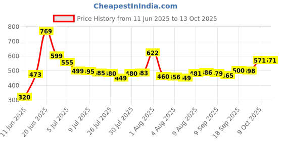 flipkart.com carzillion Big Size Baby Folding & Washable 1-3Years (Multicolor Swings carzillion Price History Graph from 11 Jun 2025 to 13 Oct 2025