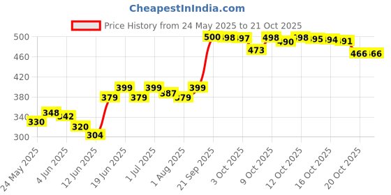 flipkart.com yatri Big Size Baby Folding| Washable 1-3 Yr's With Safety Belt indoor-Outdoor Bouncer Swings yatri Price History Graph from 24 May 2025 to 20 Oct 2025