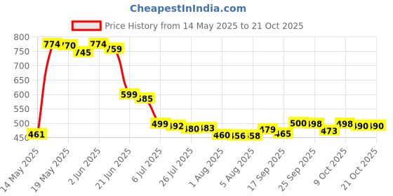 flipkart.com shd Big Size Baby FoldingWashable 1-3 Yr's With Safety Belt indoor-Outdoor Bouncer Swings shd Price History Graph from 14 May 2025 to 21 Oct 2025
