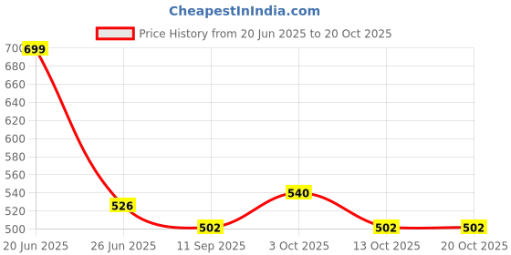 flipkart.com dks enterprise Big Size Baby Swing Folding & Washable 1- 4 Years With Safety Belt indoor-Outdor dks enterprise Price History Graph from 20 Jun 2025 to 20 Oct 2025