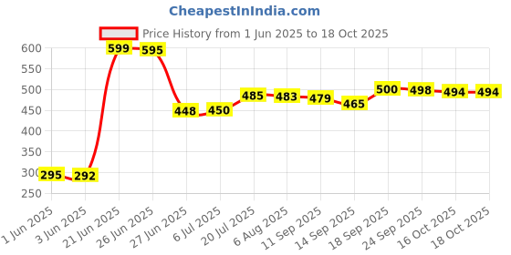 flipkart.com tepco Big Size Baby Swing Folding & Washable 1- 4 Years With Safety Belt indoor-Outdor Bouncer tepco Price History Graph from 1 Jun 2025 to 18 Oct 2025
