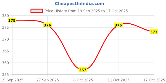 flipkart.com thakkar Big Size Baby Swing Folding & Washable 1- 5 Years With Safety Belt indoor-Outdor baby swing baby swing thakkar Price History Graph from 19 Sep 2025 to 17 Oct 2025